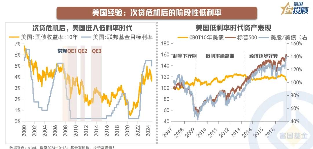 #基金投顾# 【星动1h】存款利率“1%”时代，如何做资产配置？(二）

美国经