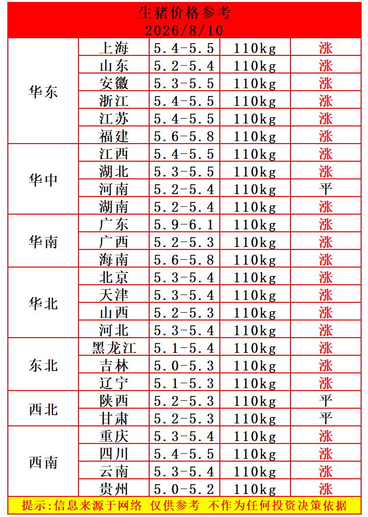 涨涨涨，明天（8月10日）猪价继续上涨，这轮猪价反弹已经持续四天的时间，猪价反弹