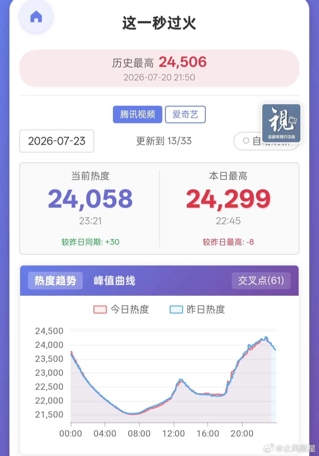这一秒过火 今晚又出现明显的鹅桃走势不一样情况按道理来说两个平台观众趋势一般不会
