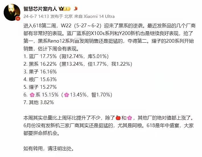 这是今年华为第二次拿到周Others，
前22周里，有一大半的Others被两家