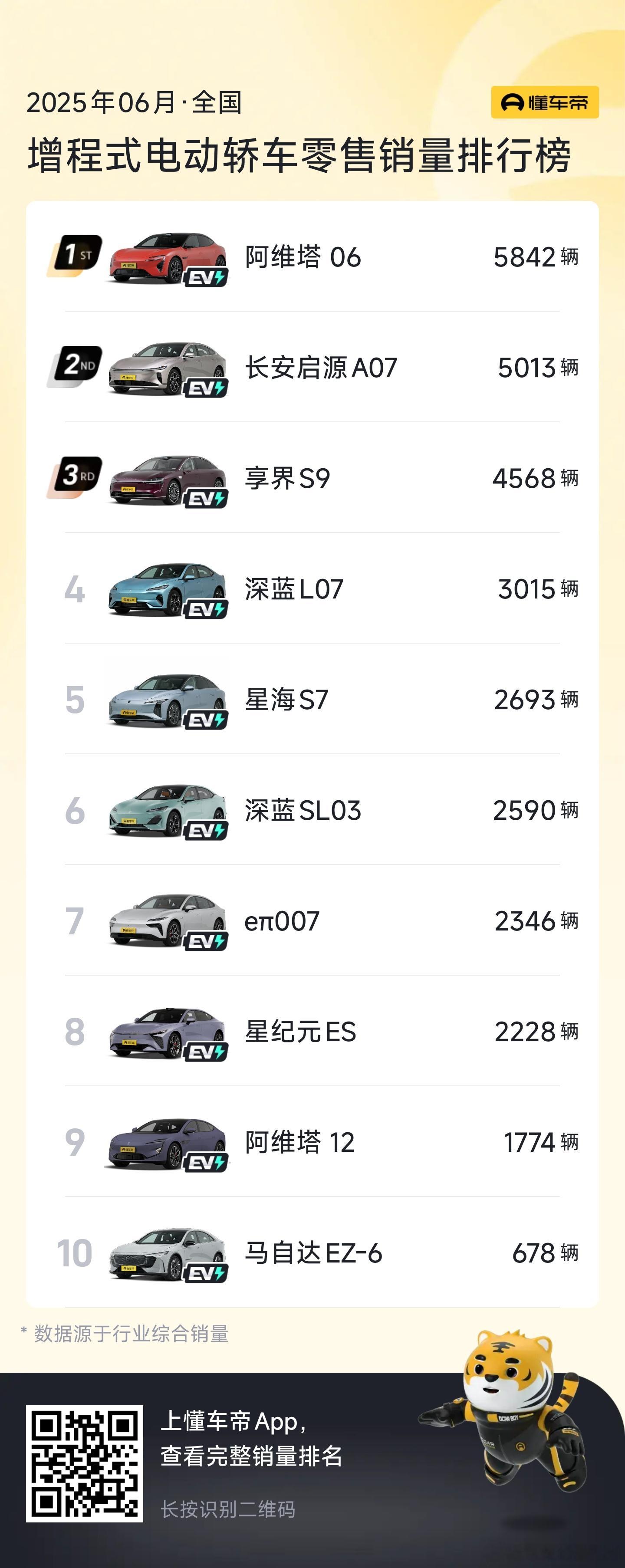 从销量榜来看，增程式轿车销量比增程式SUV销量差非常多，增程轿车销量第一也才58