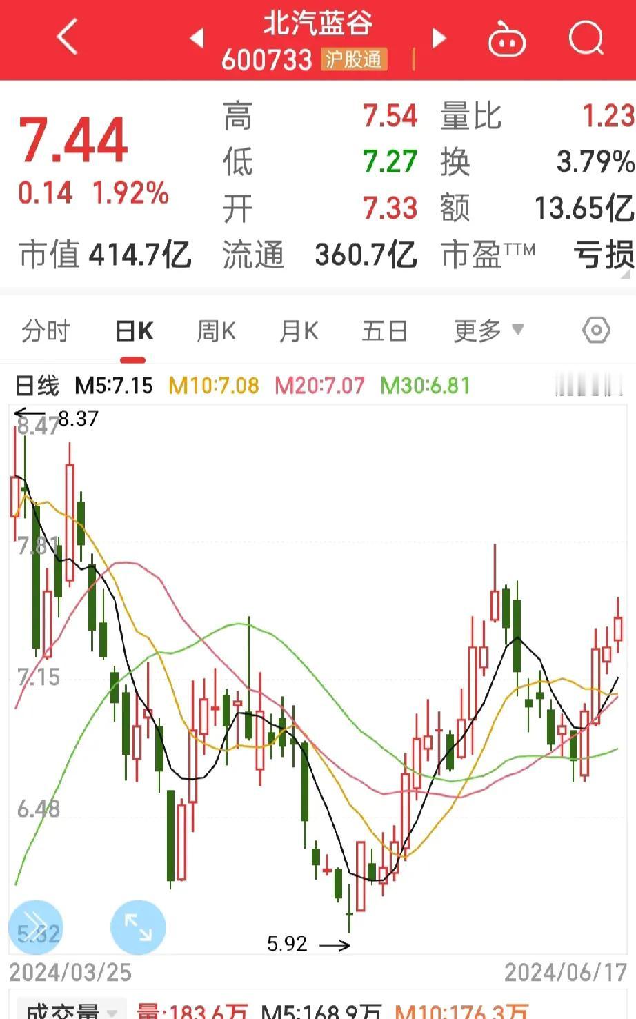 北汽蓝谷，
虽然上涨的有点缓慢，
但非常看好这只股票，

我是7.4元的成本，
