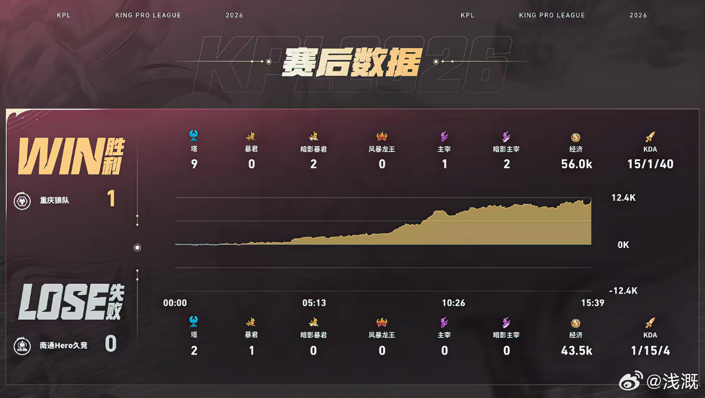 信苏烈大招群控撕开防线，皖皖赵云单线单杀打开节奏，团战0换4碾压对手，拿龙推进一