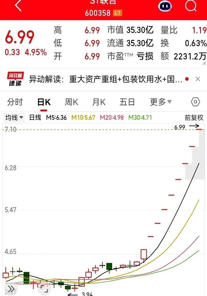 又一个ST走势爆发了！

这几天连续走出了8个涨停！

从3块多涨到了7块，差不