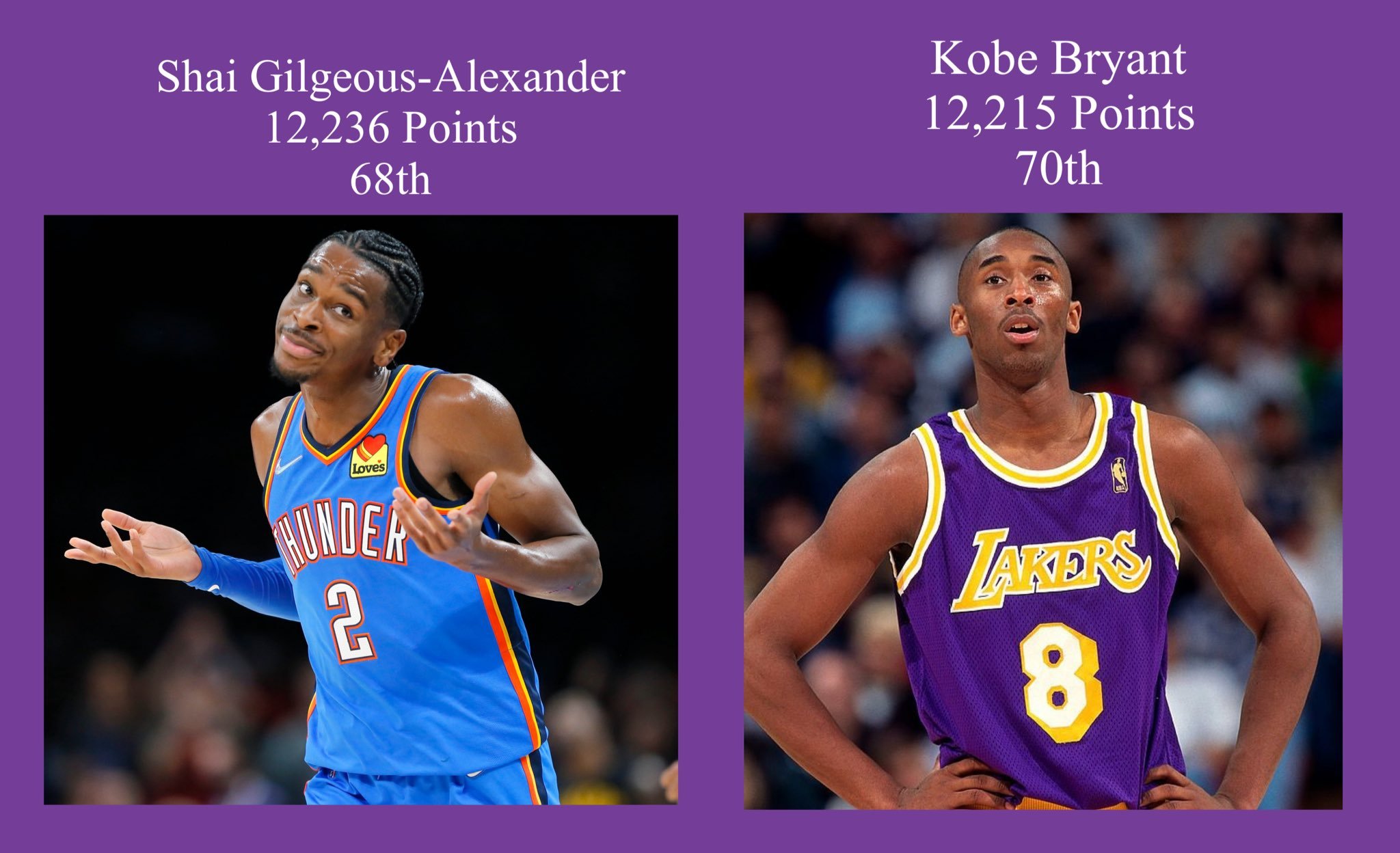 亚历山大常规赛生涯总得分来到12236分（491场），超越凯尔特人锋线杰伦布朗的