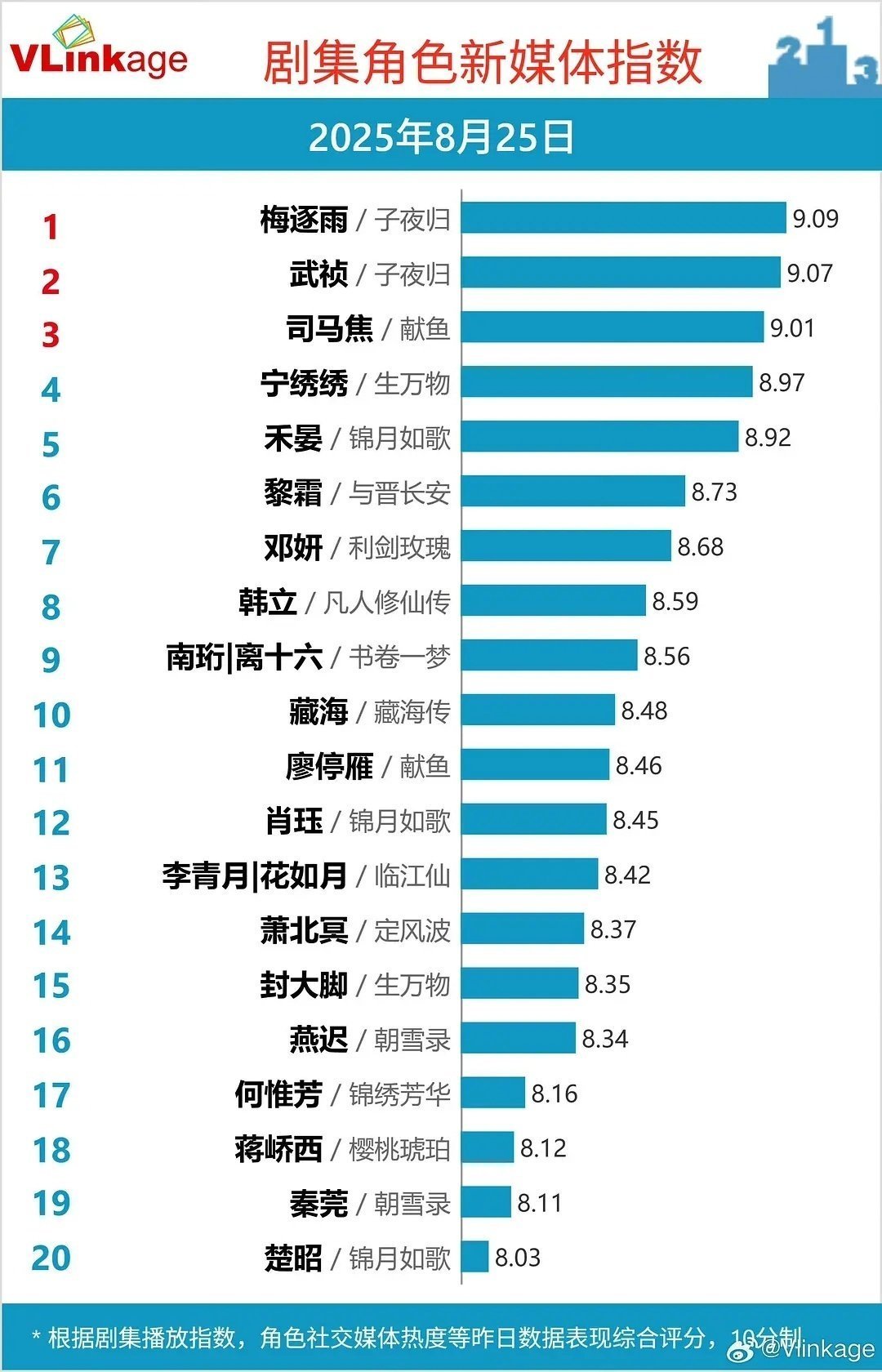 陈飞宇第二个V榜破9角色 恭喜陈飞宇解锁第二个V榜破九角色！《点燃我温暖你》李峋