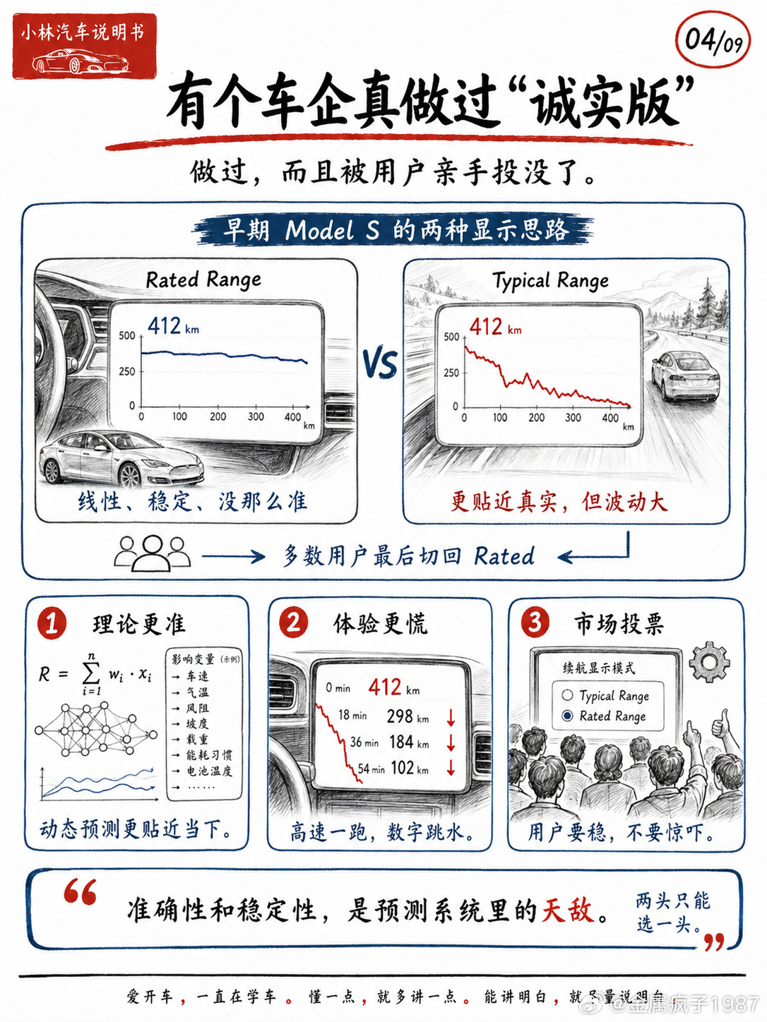 为什么，新能源车不做实时动态续航？因为续航表越准，可能越让人不安。BMS能测电压