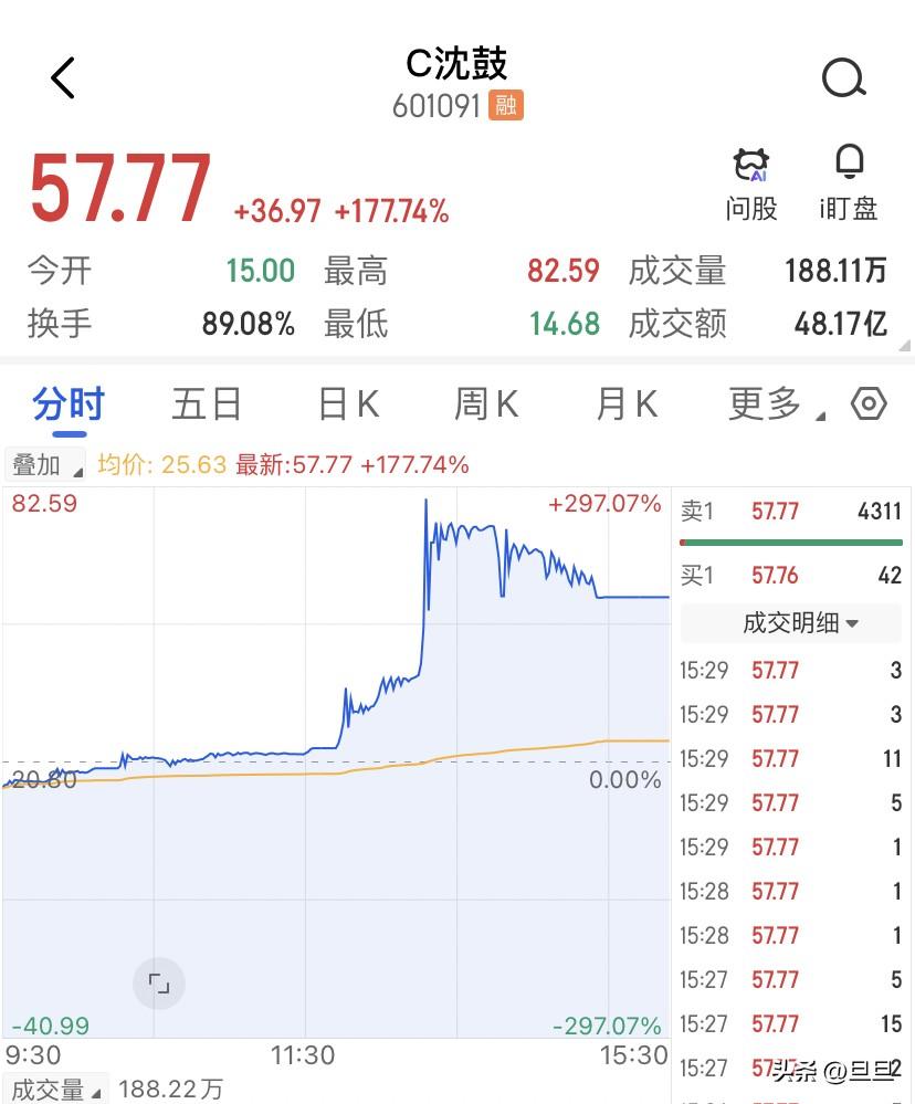两天19倍买的不是沈鼓，是五天无涨跌幅特权。沈鼓集团9月18日收盘价57.77块
