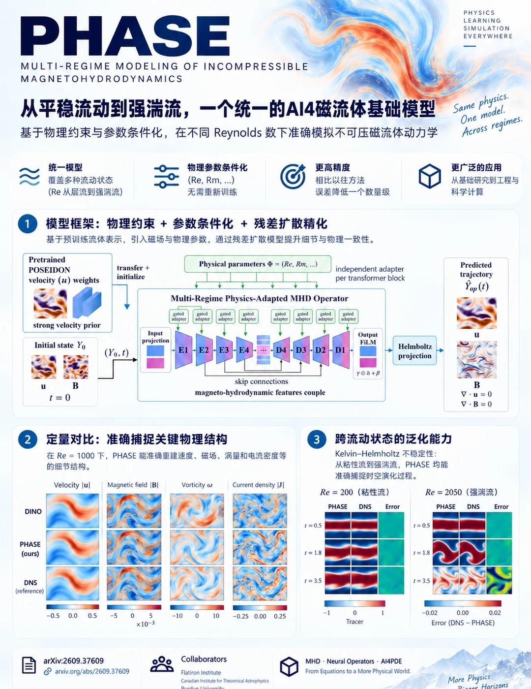 从平稳到强湍流：让一个 AI 模型学会磁流体