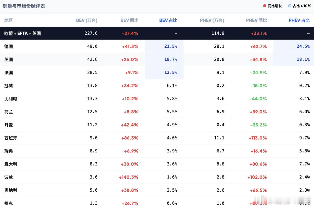 ACEA 前 11 月数据出炉，欧洲车市正温和复苏。新能源是主要增长动力，纯电、