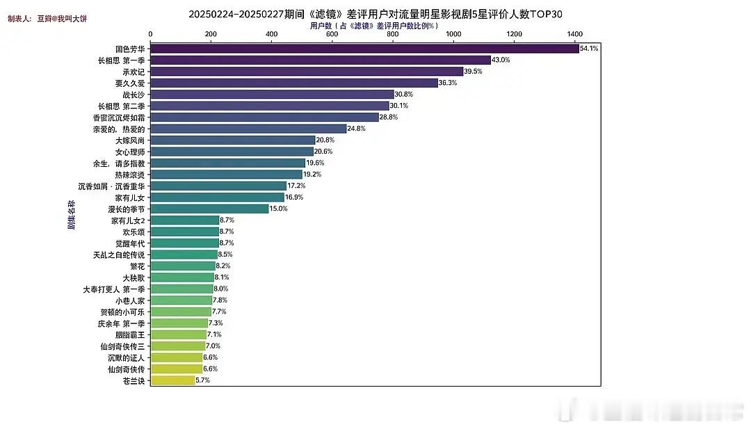 《滤镜》差评用户给其他电视剧的打分情况，我们长相思真是恨比爱长久，到现在了还会关