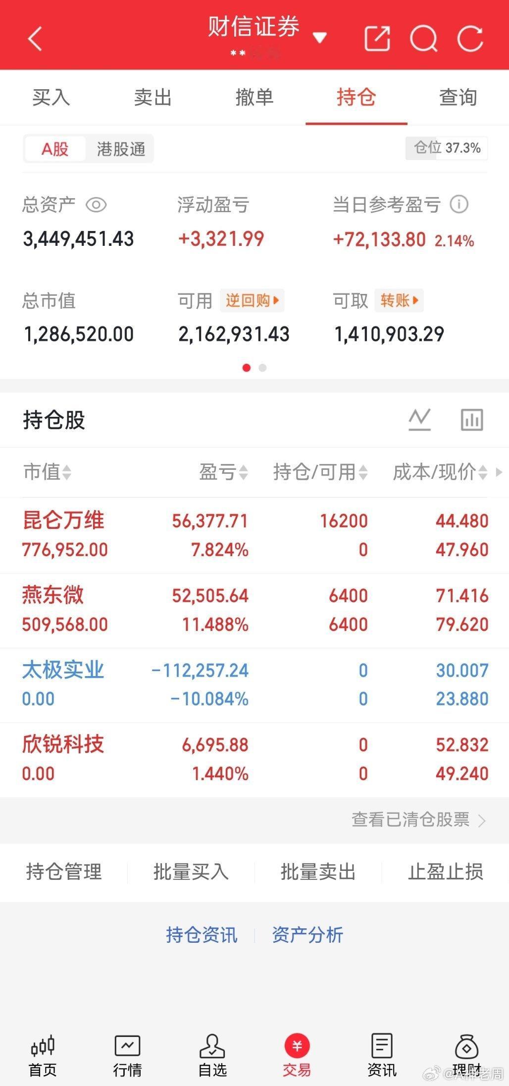 收盘资产复盘：涨幅2.14%，当前仓位37.3%，现金流充足。持仓结构拆解：1.