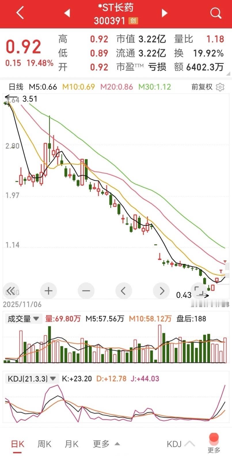 *ST长药四个20CM，下周一停牌，应该没有多少散户去打板吧。看分时图，只有第一