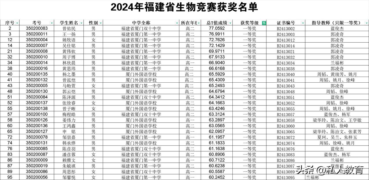 开年第一赛成绩来啦，全国在中学生生物联赛福建成绩来啦，咱们看看咱们厦门学霸有哪些