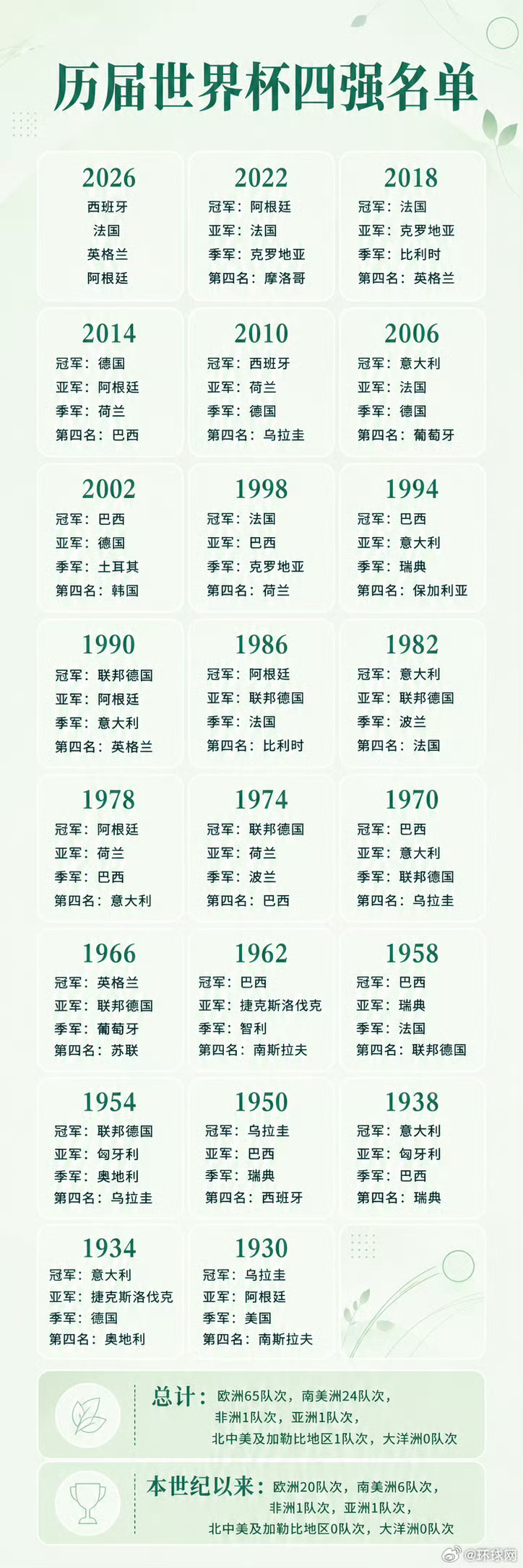 【一图速览｜#历届世界杯四强#名单】#一图速览历届世界杯4强#，戳图↓ （新华社