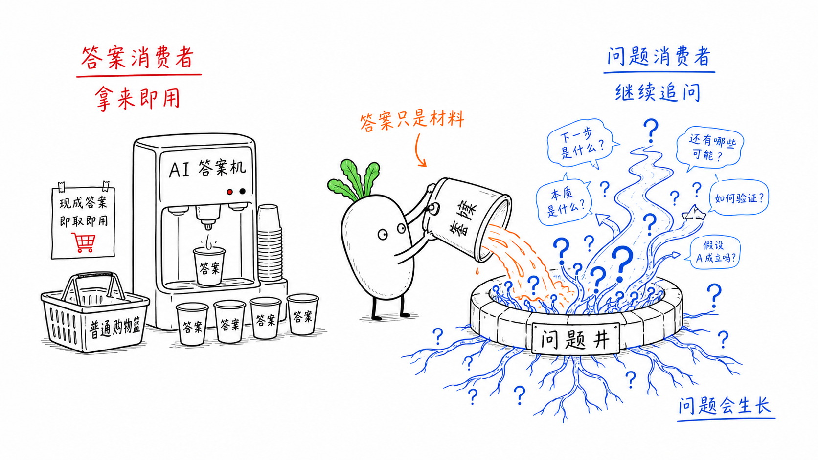 一般用户是AI的答案的消费者高级用户是AI的问题的消费者