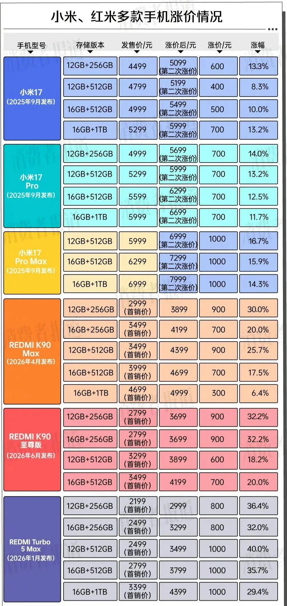 往年9月新机前夕，老款手机都是降价清库存。
今年行情彻底反转📈，受存储芯片成本