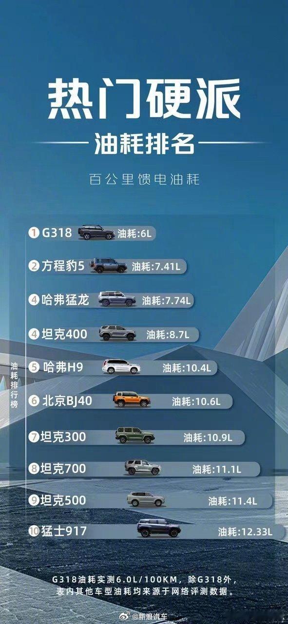 #汽场全开##深蓝G318把硬派油耗干掉了一半#近期，媒体公布的硬派油耗排行榜显