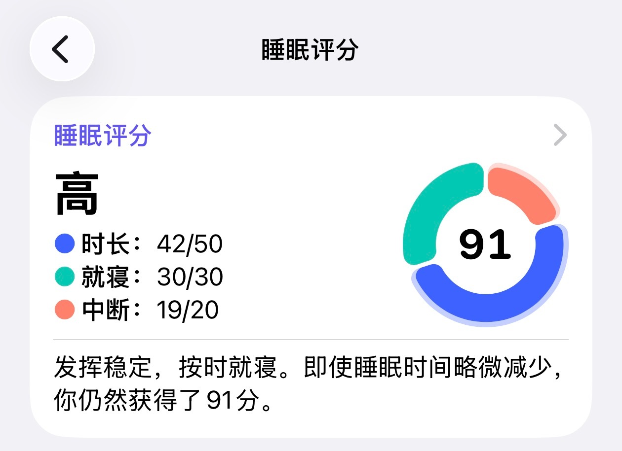 昨晚睡得还挺早。拿下91 分。 
