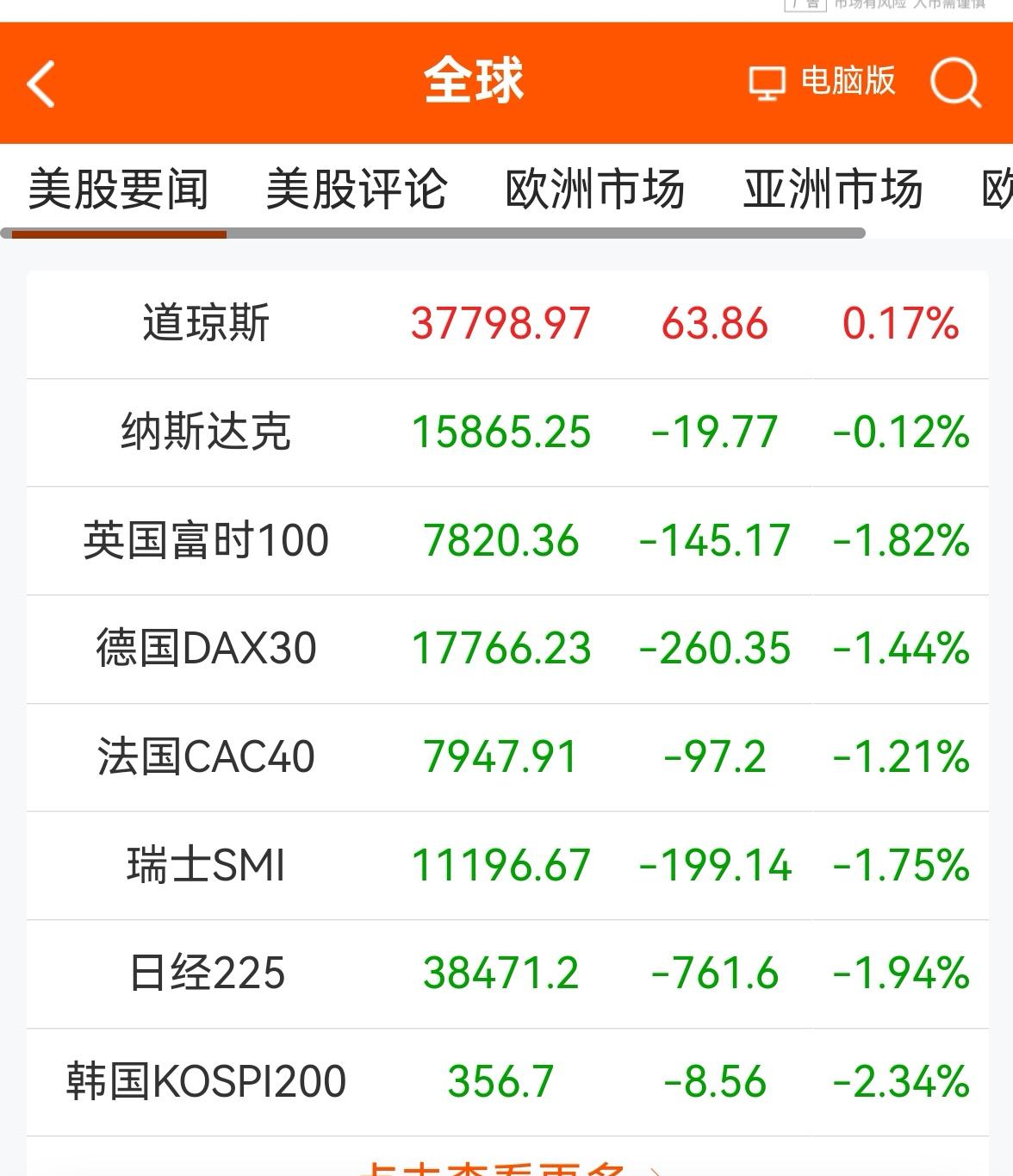 消息早报：（老手说股）
①欧美股市普遍下跌，美道指连跌数天后小涨。
②黄金维持在