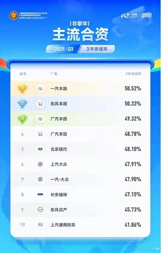 《2025Q3中国汽车保值率排行榜》合资品牌榜3年保值率一汽丰田以50.52%排