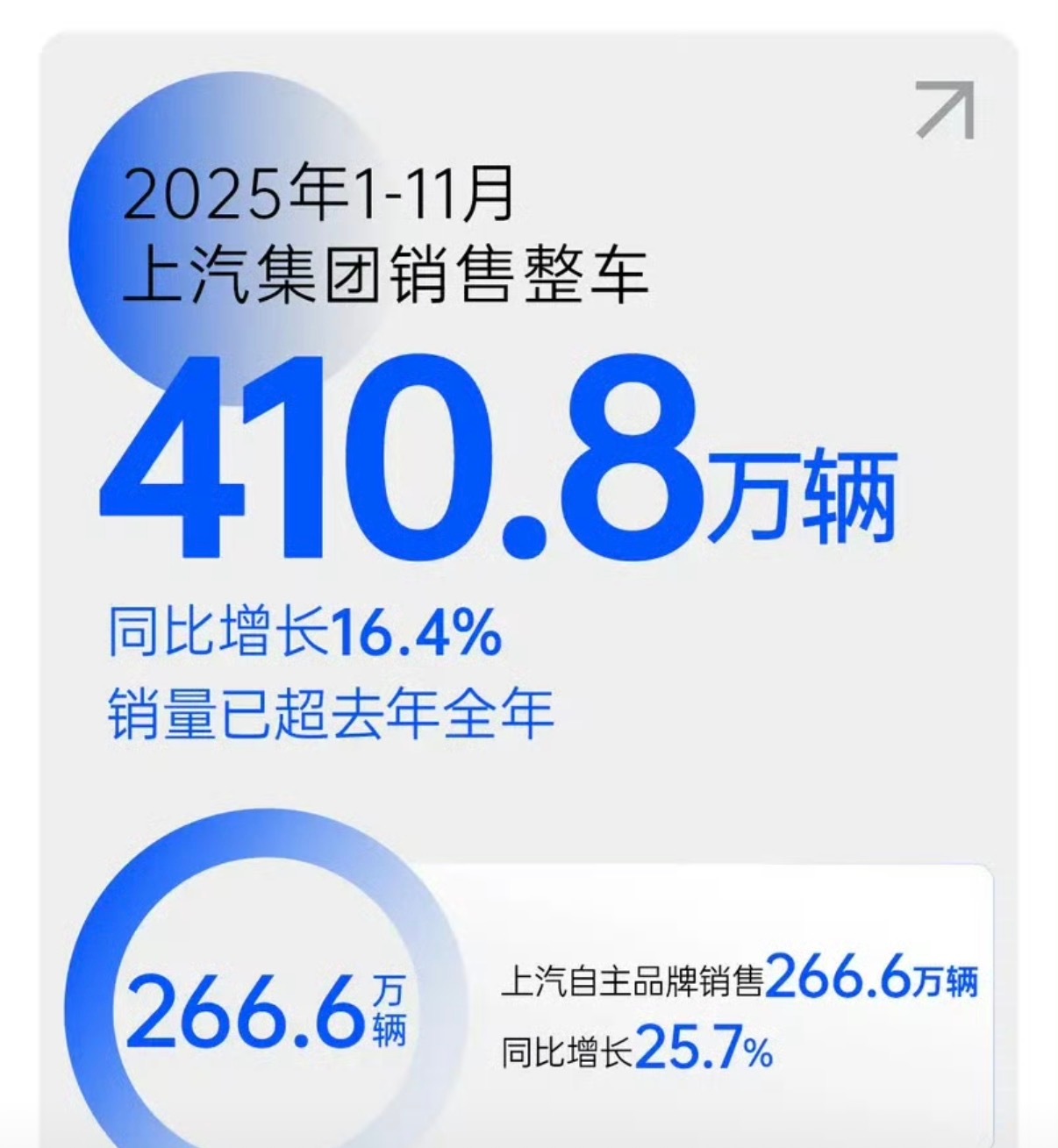 【上汽集团1-11月销售410.8万辆 销量已超去年全年】12月1日，上汽集团今