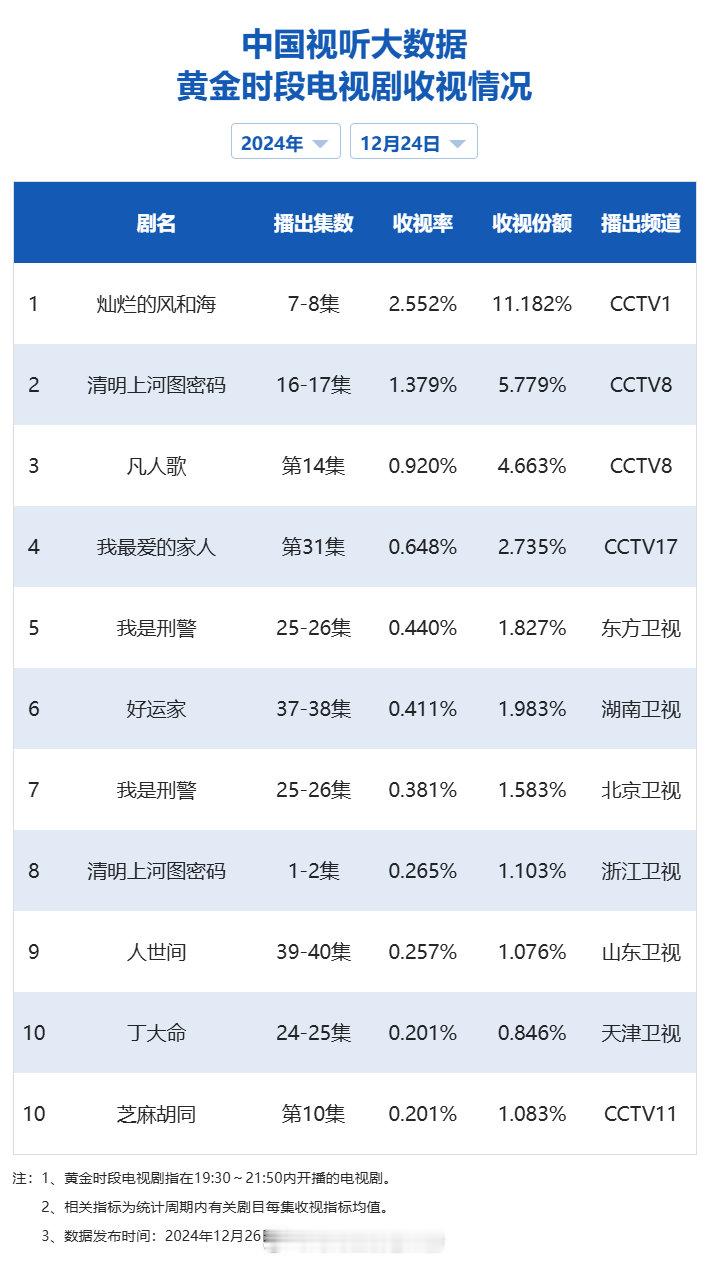 【2024年12月24日中国视听大数据CVB黄金档电视剧收视率日榜TOP10】1