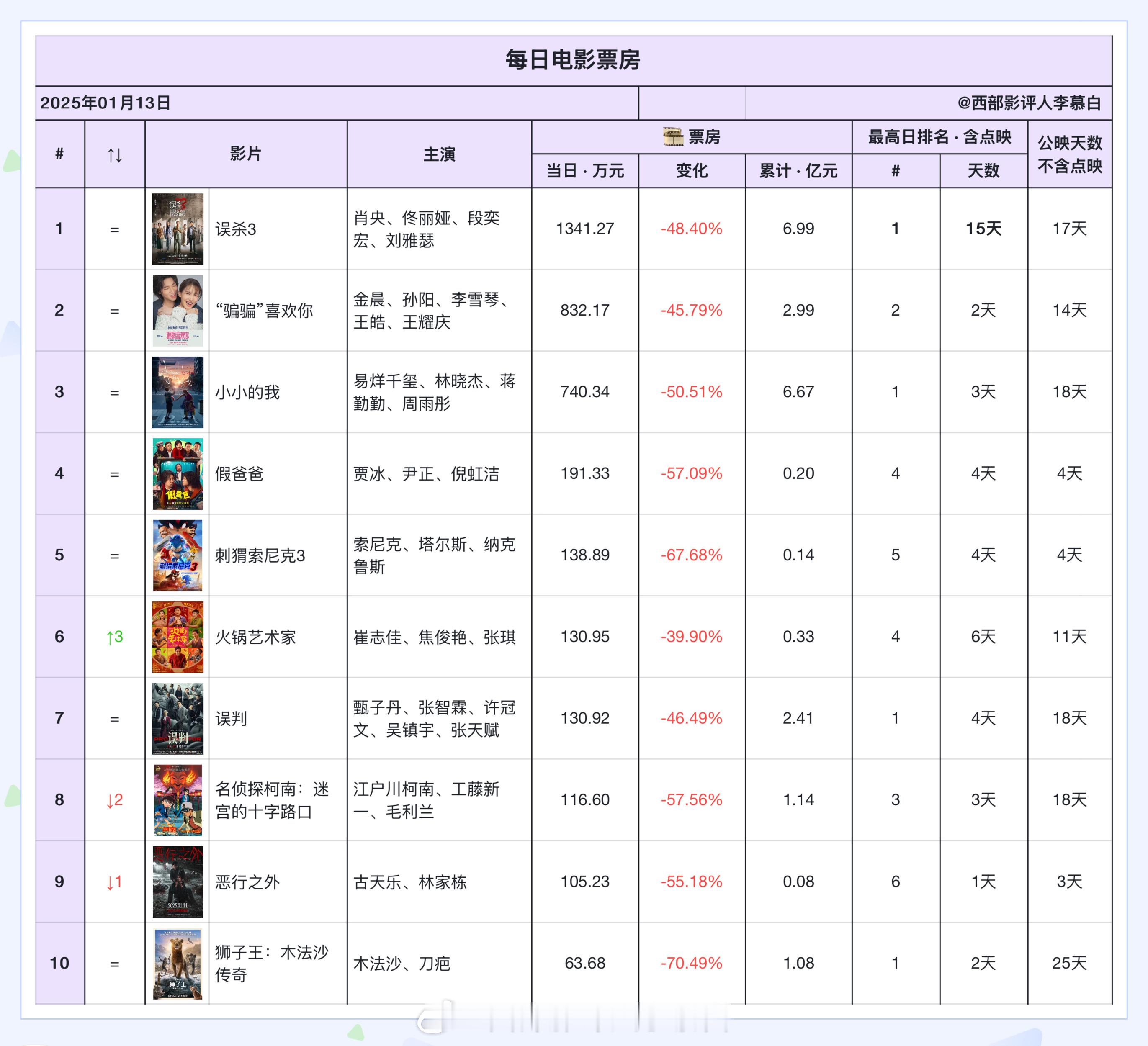 电影票房  2025年1月13日票房排名如下：1《误杀3》1341.27w2《“