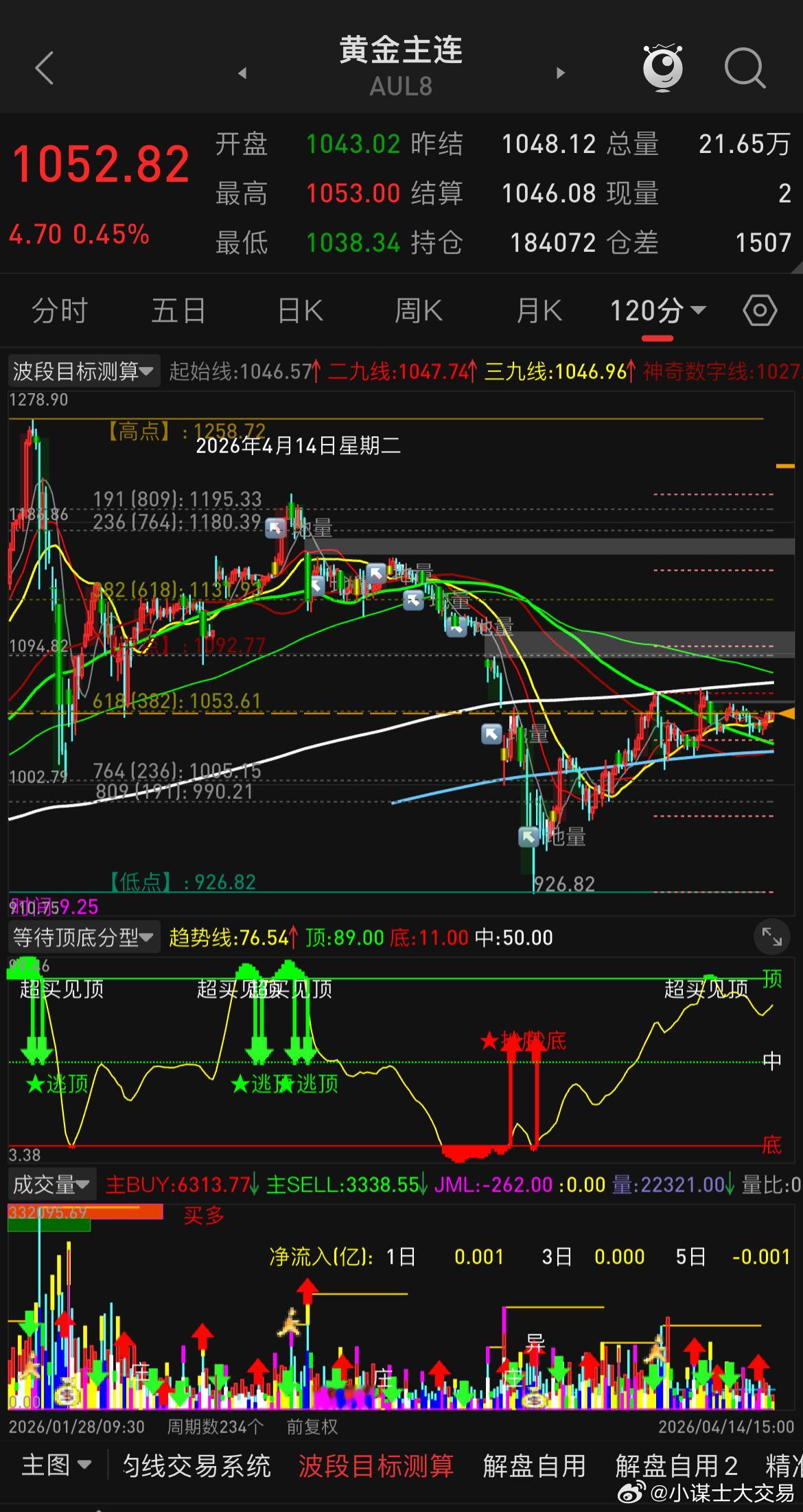 很多人问黄金会不会破5000美金，个人觉得很难，且后市个人偏向于会出现一波回撤，