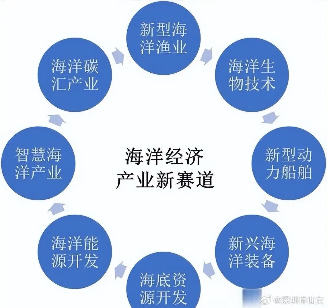 今天关注海洋经济！本次梳理围绕2026年3月15日《求是》杂志发表的《推动海洋经