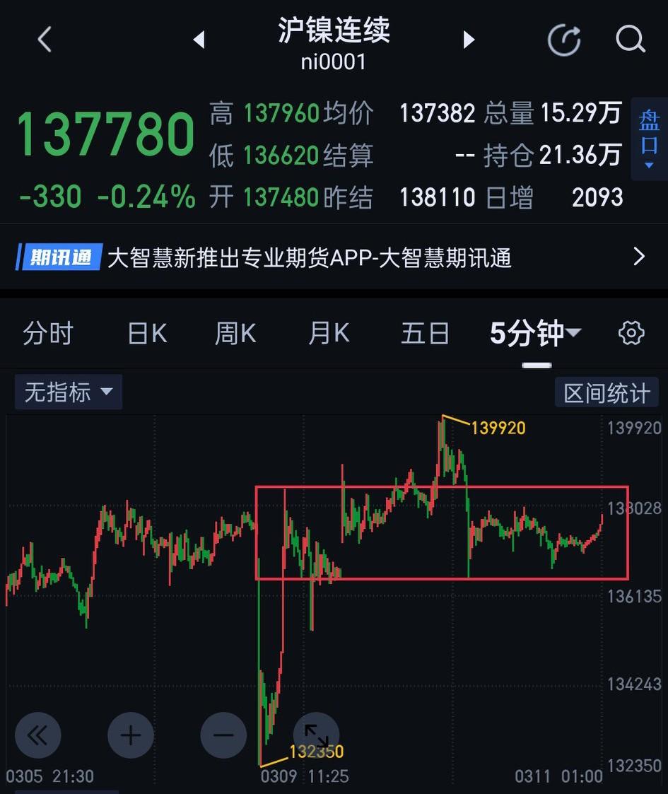 沪镍，多方有望主导近期的走势。                         