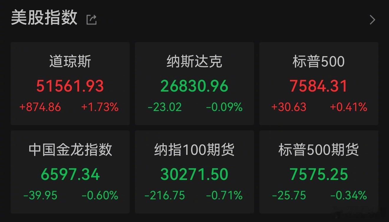 【道指收涨1.7%创新高 半导体板块表现分化】美股三大股指收盘涨跌不一。道琼斯指