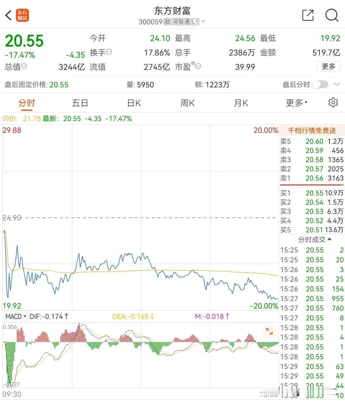 东方财富，有些追高买进的股民两天时间被套30%-40%。

昨天就说过了，买在2