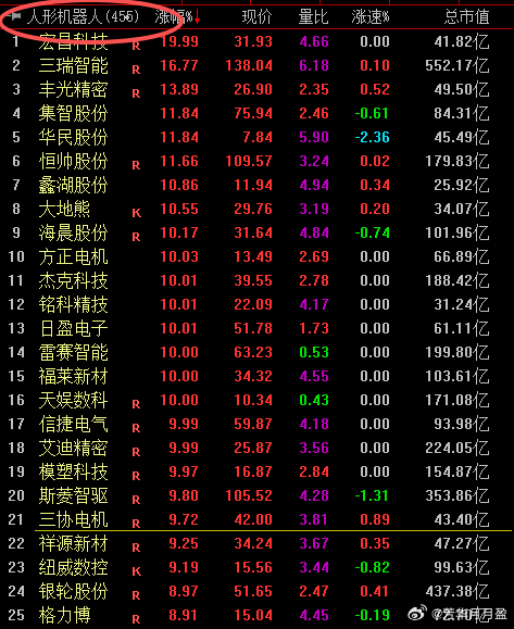 周二在会员群提醒布局的人形机器人，今天躺赢！ 