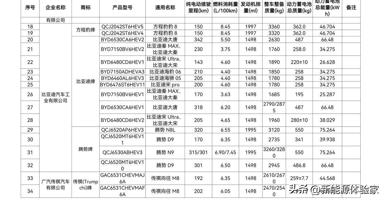 谁再说混动续航拉胯？比亚迪直接把CLTC干到400+！
看看这表WLTC：
✅ 