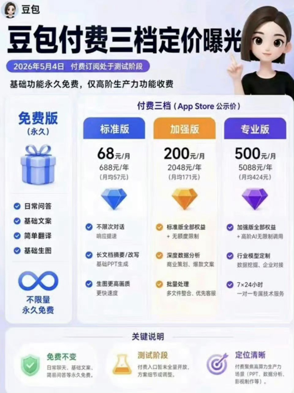 豆包将正式付费收费分好几等，价格不同，功能不同