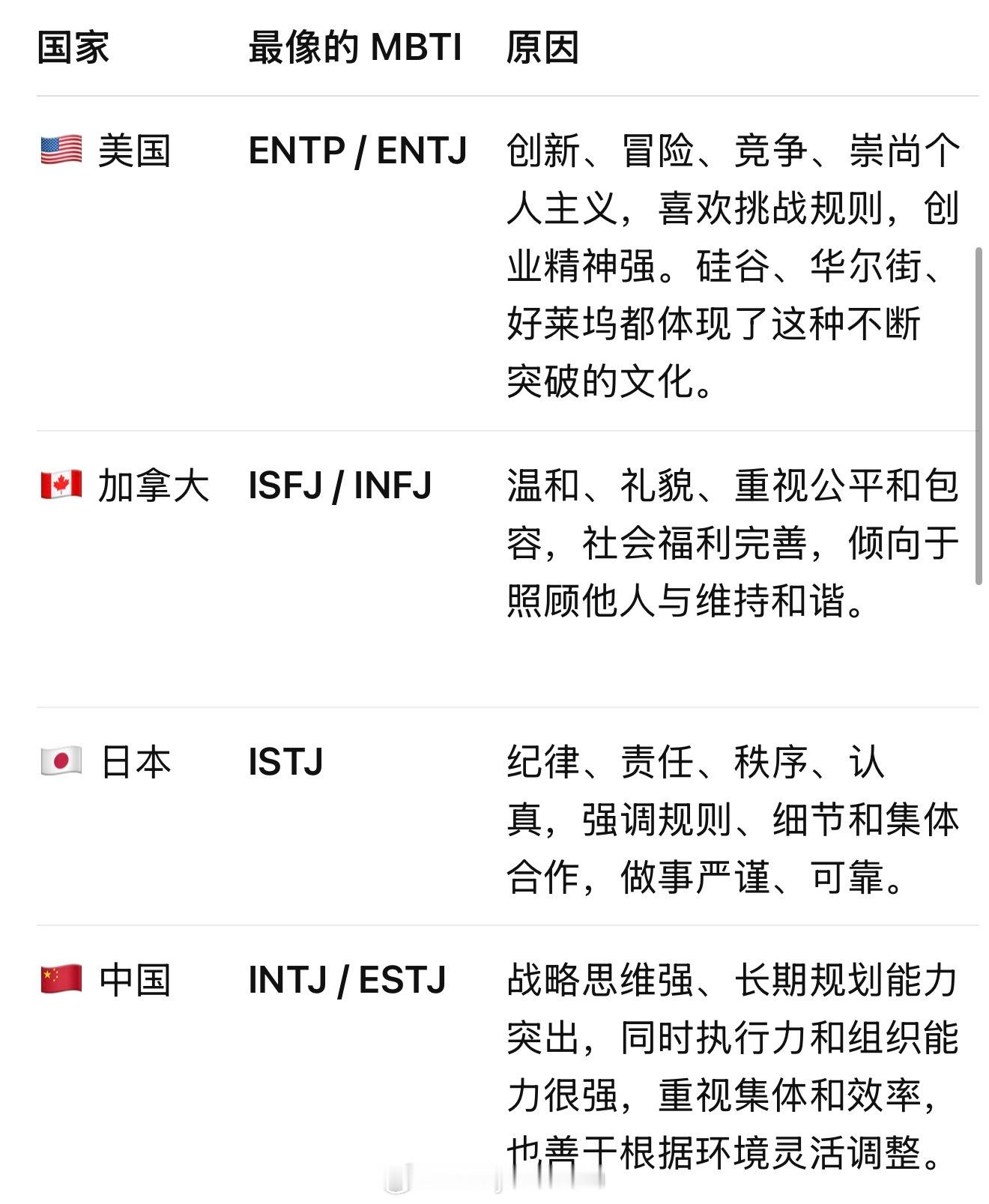 我之前感觉美国的mbti是estp，差不多，感觉加拿大是infj或者isfj还真