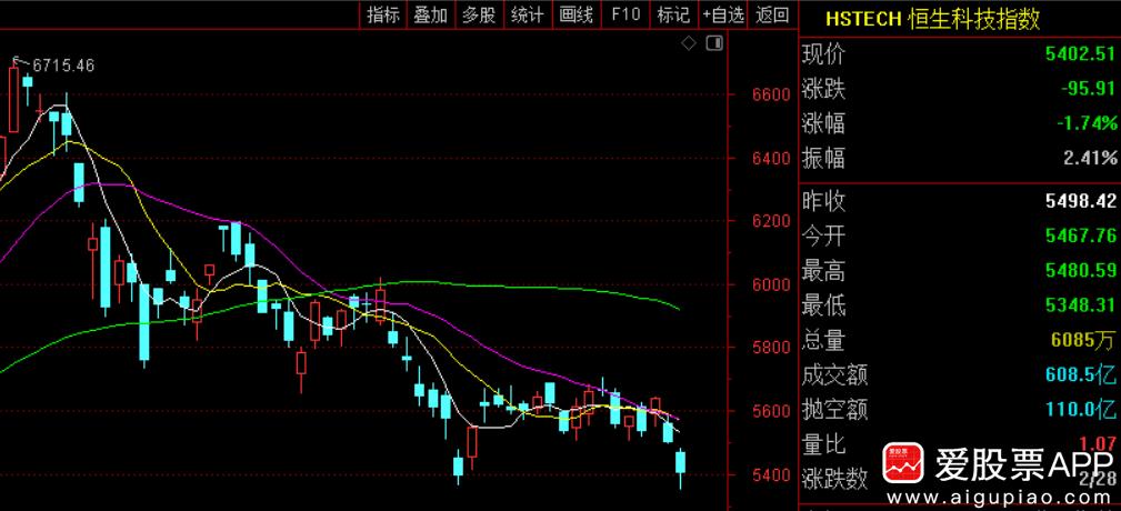 今天港股大跌，跟市场传言“互联网要按25%交税，不再维持15%高新技术企业的税率