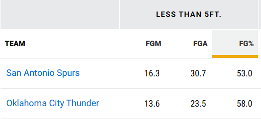 马刺/雷霆也是季后赛篮下降准率最好的球队当然马刺更变态一点nba