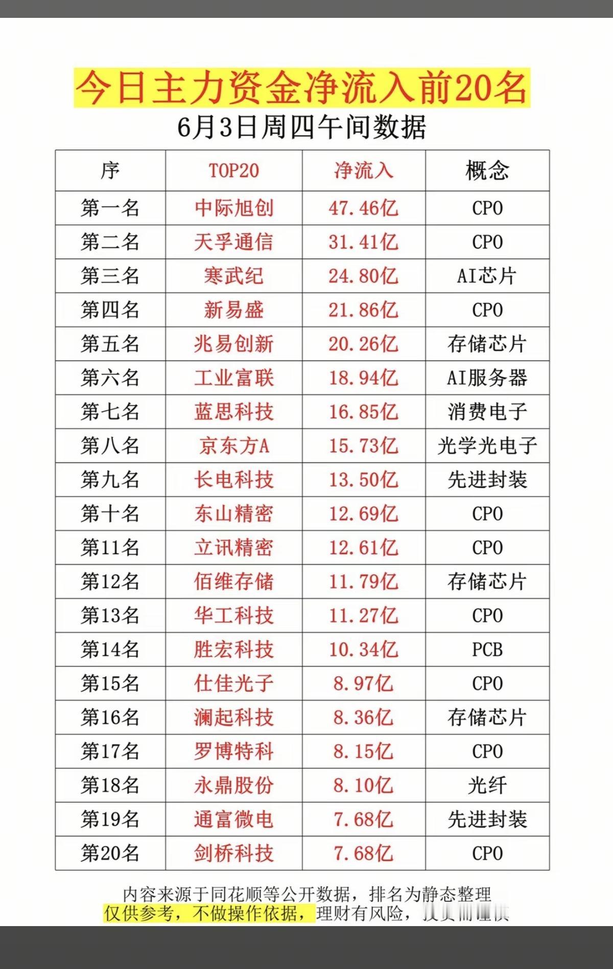 6.3周三  主力大资金  净流入抢筹榜TOP20！

1.CPO
2.存储芯片