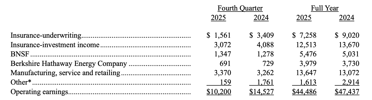 60年复合年增长19.7%，巴菲特收官“成绩单”出炉！阿贝尔首封股东信发布