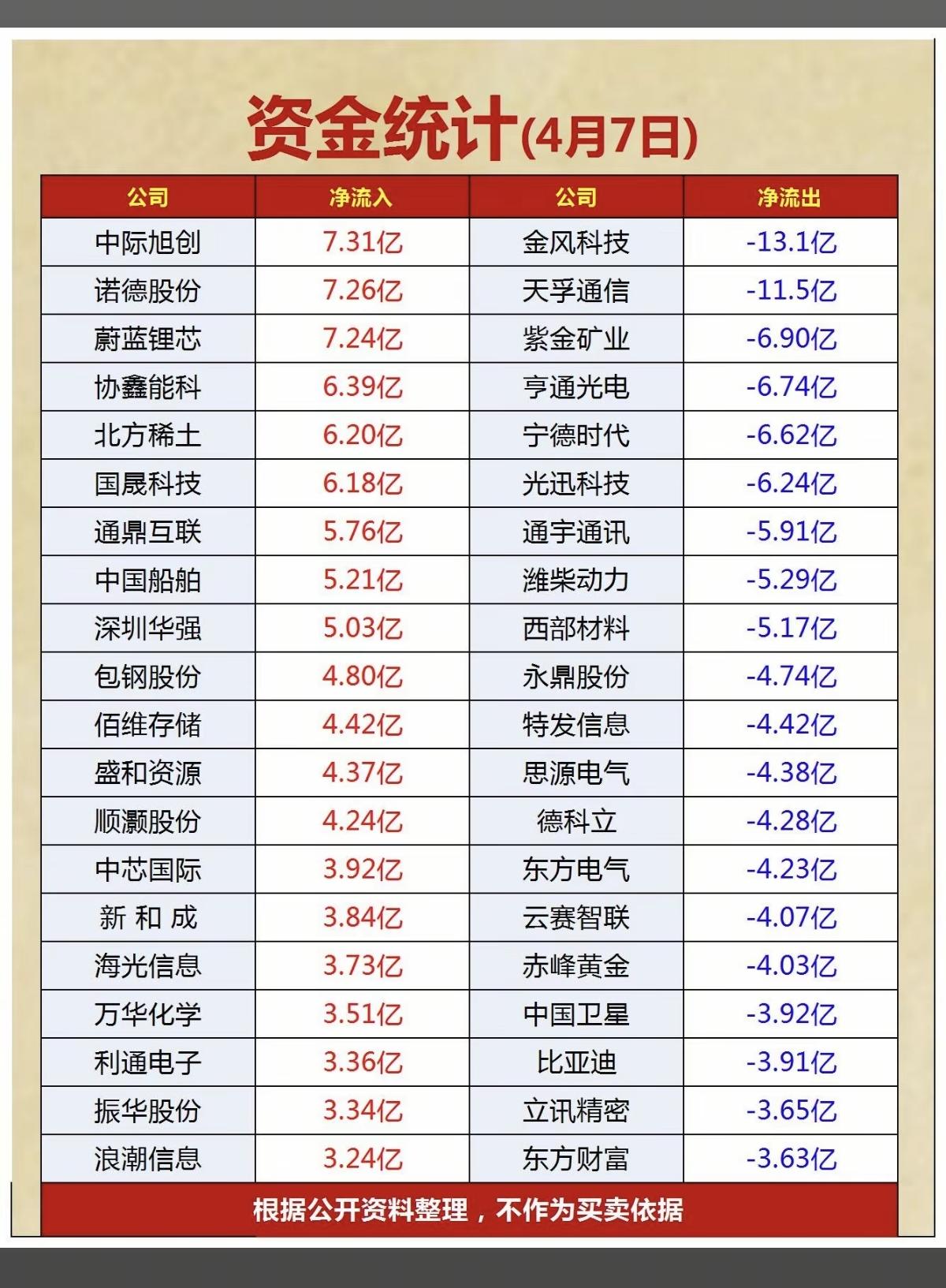4.7周二  主力大资金  资金抢筹出逃监测

资金抢筹：
电池、电力、通信、航