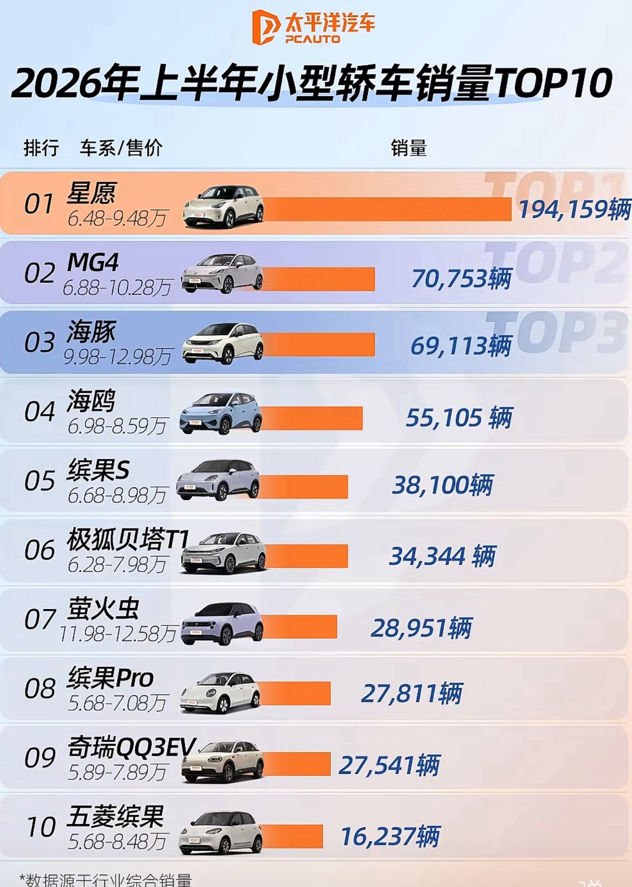 2026年上半年小型轿车销量TOP10星愿 断崖领先霸榜五菱 三车入围前十海豚 