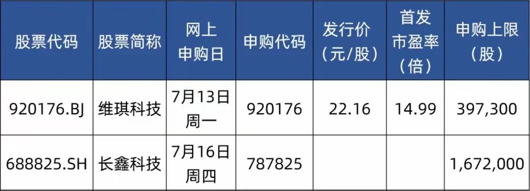 下周A股的超级大事，今年A股最大IPO来了，周四可申购科创板新股长鑫科技！长鑫计