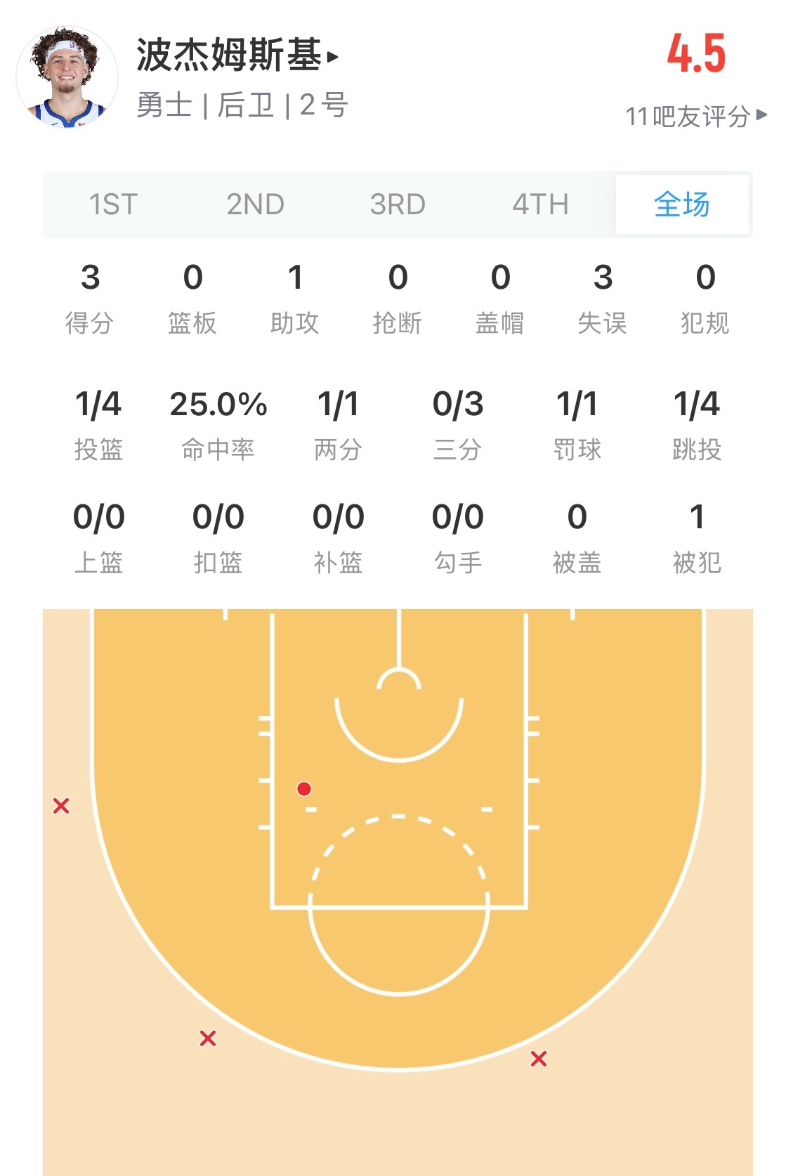波杰半场4中1 有3个失误库名家半场4中0 有2个失误 怎么评价他俩的表现？  