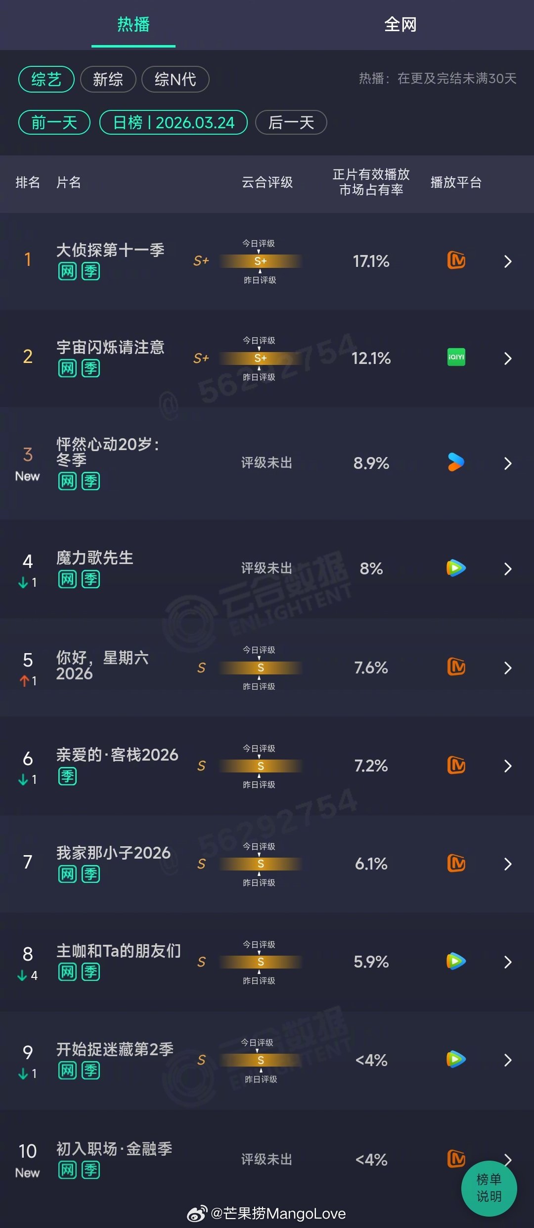 2026年03月24日云合综艺正片有效播放量市占率TOP101 大侦探第十一季 