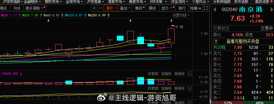 港口这块下午异动#南京港 sz002040[股票]# ​​​