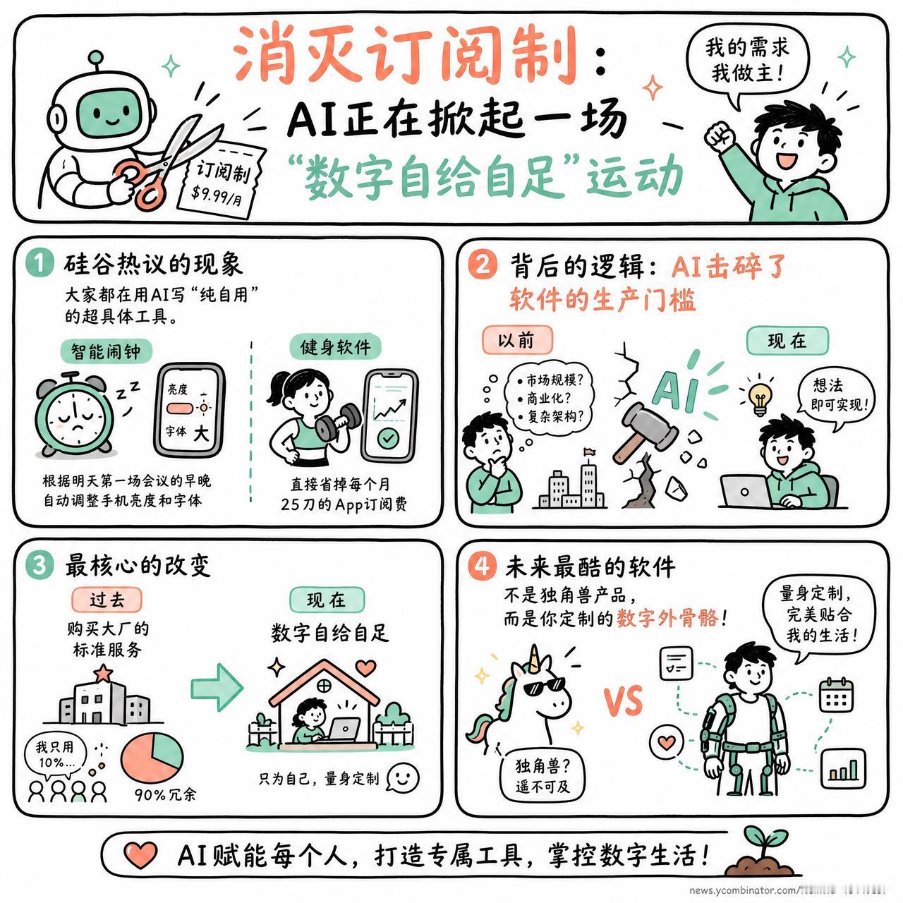 【消灭订阅制：AI正在掀起一场“数字自给自足”运动】

最近硅谷在热议一个现象：