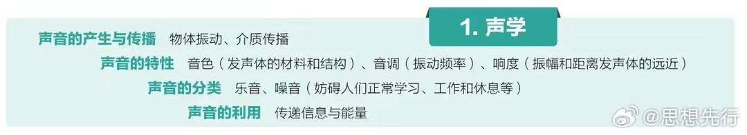 五张小图清晰总结声学、光学、力学、热学、电学知识导图 