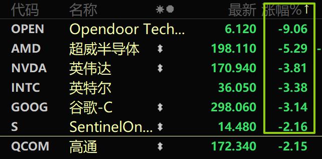 美股科技巨头昨夜大跌，今天CPO,液冷等相关板块可能会崩，那么昨天的科技和锂电并